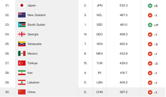 男篮世界排名出炉：美国站在顶端 中国男篮滑落至第30位