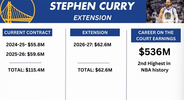 勇士库里续约：选择此刻的缘由及在 NBA 总薪水的位置解读