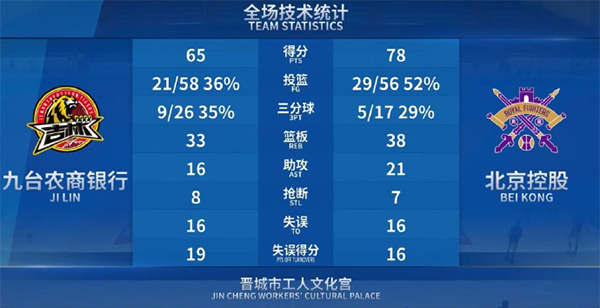 CBA简报:北控78-65轻取吉林 陈国豪22+6 张帆20+6 沈梓捷8分 