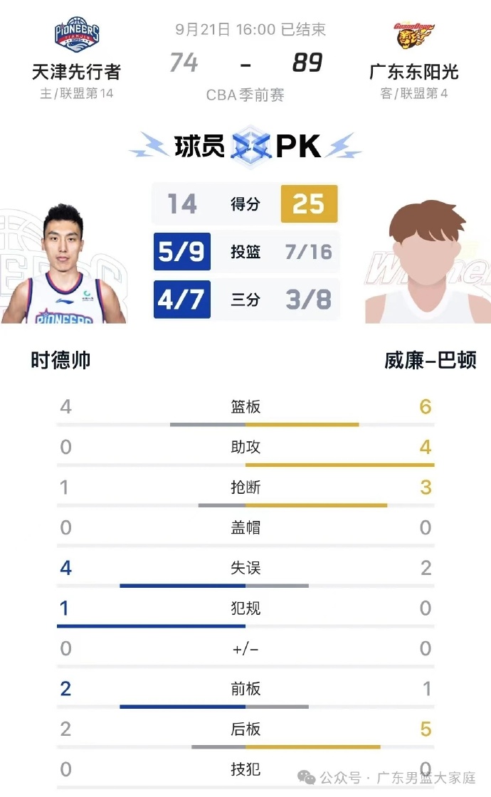 CBA简报:新疆96-93险胜同曦 皮特森25+12 李炎哲17+11 郭昊文23分 