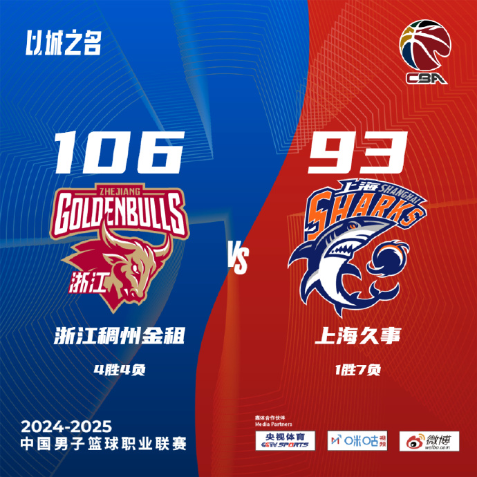 CBA简报:浙江106-93战胜上海 程帅澎22+6 威尔逊26+9 吴前&王哲林缺阵