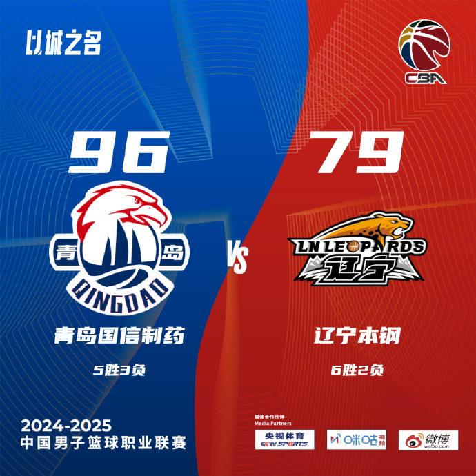 CBA简报:青岛96-79胜辽宁 杨瀚森17+9 王睿泽20分 赵继伟缺阵 沙约克11中0