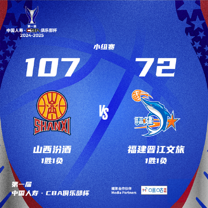 CBA简报:山西107-72大胜福建 刘传兴22+12 古德温20+8+5