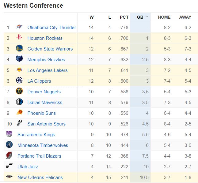 NBA排名新动态：火箭进位西部第2 太阳等队排名有变动