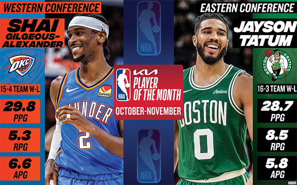 NBA官方发布10/11月大奖榜：文班获新奖，亚历山大塔图姆闪耀月最佳舞台