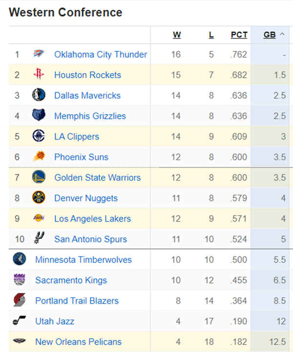 NBA最新排名：独行侠飙升西部第3 勇士湖人排名下滑风云变