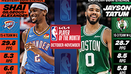 NBA官方发布10/11月大奖榜：文班获新奖，亚历山大塔图姆闪耀月最佳舞台