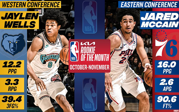 NBA官方发布10/11月大奖榜：文班获新奖，亚历山大塔图姆闪耀月最佳舞台