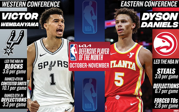 NBA官方发布10/11月大奖榜：文班获新奖，亚历山大塔图姆闪耀月最佳舞台