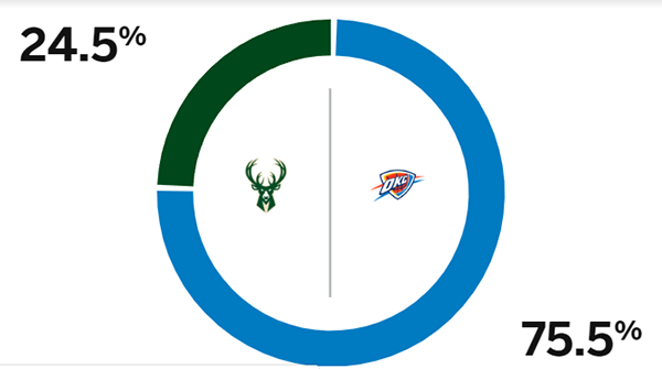 NBA杯决赛前瞻：字母哥战亚历山大 高额奖金驱动下的激情碰撞