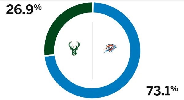 雷霆剑指NBA杯冠军！亚历山大直面字母哥挑战，利拉德带伤上阵雄鹿待援