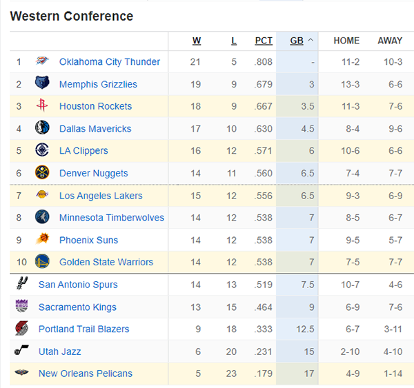 NBA最新座次大洗牌：快船西进前五 湖人重返第七 勇士暴跌至第十