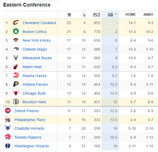 NBA最新座次大洗牌：快船西进前五 湖人重返第七 勇士暴跌至第十