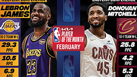 NBA官宣2月奖项：詹姆斯41次当选月最佳破纪录 骑士队收获惊喜