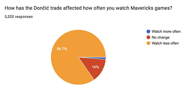 45%球迷动摇！独行侠粉丝流失严重，达拉斯调查敲响警钟