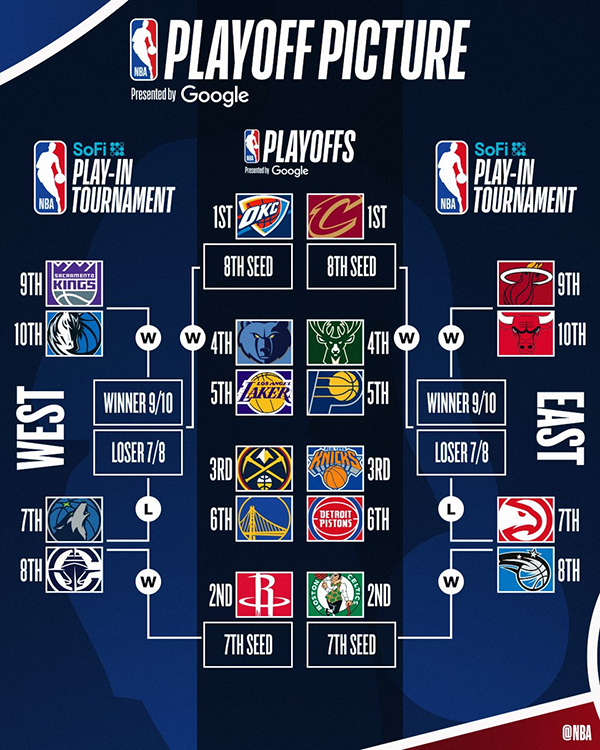 NBA排名最新：火箭六连胜登西部第二 勇士七连胜领跑森林狼